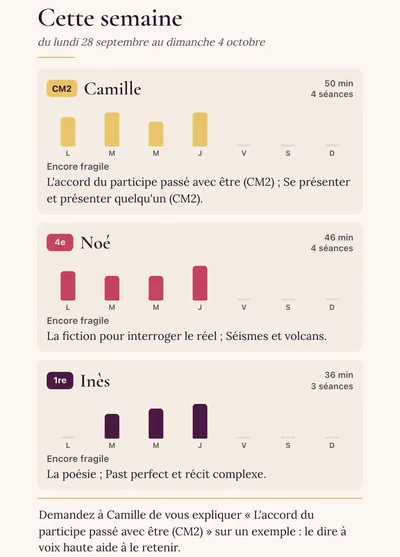 Espace parent : la semaine de trois enfants fictifs, en CM2, 4e et 1re, avec les notions encore fragiles.